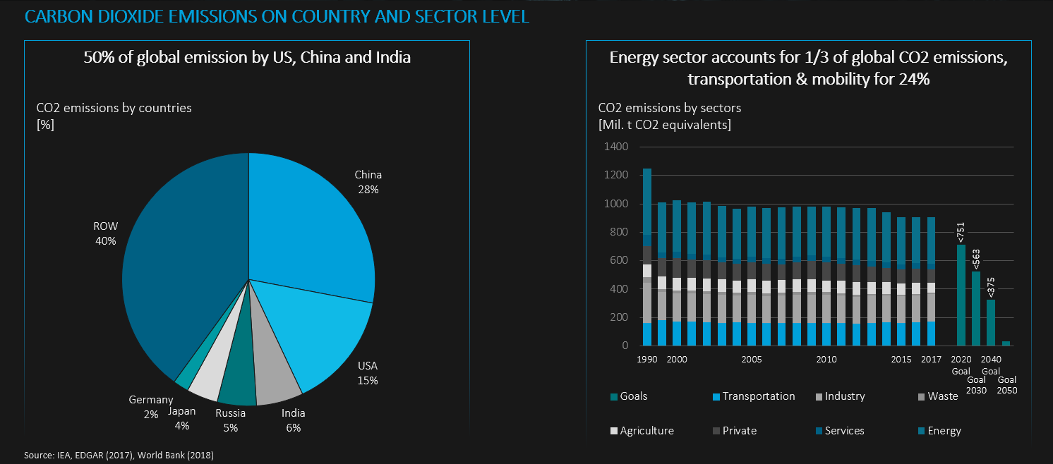 Climate change mobility transportation